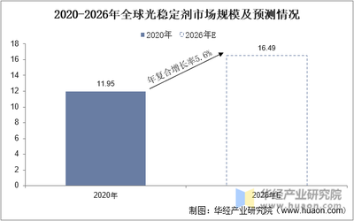 2023年全球及中国光稳定剂行业分析,受阻胺光稳定剂占据光稳定剂主要市场份额「图」